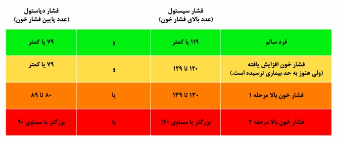 نمودار فشار خون بالا و پایین - شفا24