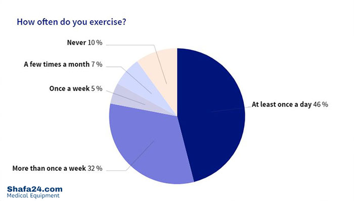 ورزش و کاهش وزن - شفا24